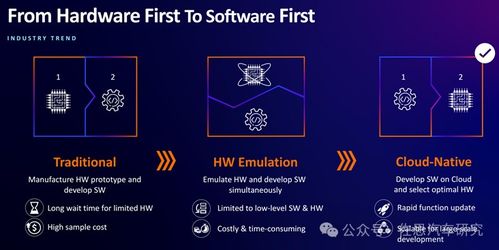 軟件定義汽車與原生云開發(fā) 汽車產(chǎn)業(yè)的技術(shù)革命